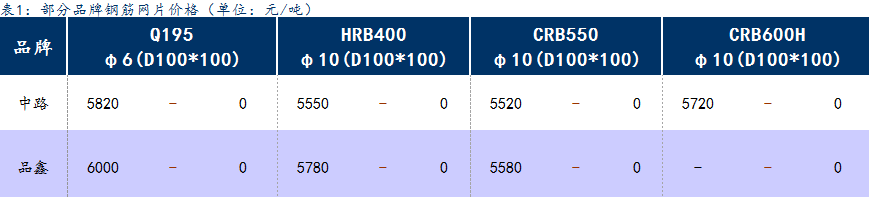 <a href='https://www.mysteel.com/' target='_blank' style='color:#3861ab'>Mysteel</a>日报：上海钢筋网片价格小幅上涨，成交不畅