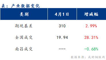 <a href='https://www.mysteel.com/' target='_blank' style='color:#3861ab'>Mysteel</a>早报：江西<a href='https://jiancai.mysteel.com/' target='_blank' style='color:#3861ab'>建筑钢材</a>早盘价格稳中偏强运行