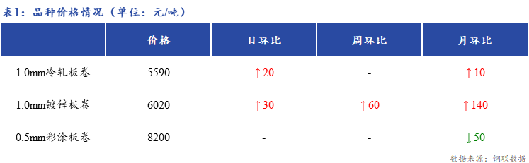 <a href='https://www.mysteel.com/' target='_blank' style='color:#3861ab'>Mysteel</a>日报：上海冷轧及镀锌板卷价格上涨