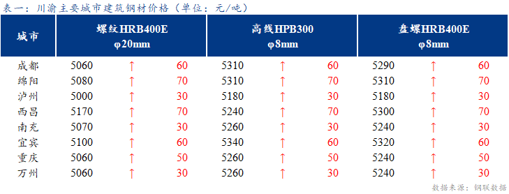 <a href='https://www.mysteel.com/' target='_blank' style='color:#3861ab'>Mysteel</a>日报：钢厂推涨积极  川渝建筑钢材价格继续上行 