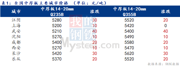 <a href='https://www.mysteel.com/' target='_blank' style='color:#3861ab'>Mysteel</a>日报：全国<a href='http://zhongban.mysteel.com/' target='_blank' style='color:#3861ab'>中厚板价格</a>趋强运行 节前备货成交好转