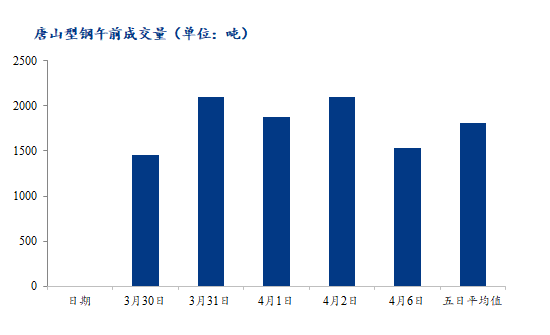 	<a href='https://www.mysteel.com/' target='_blank' style='color:#3861ab'>Mysteel</a>数据：唐山调坯型钢成交量下降（4月6日10：30）