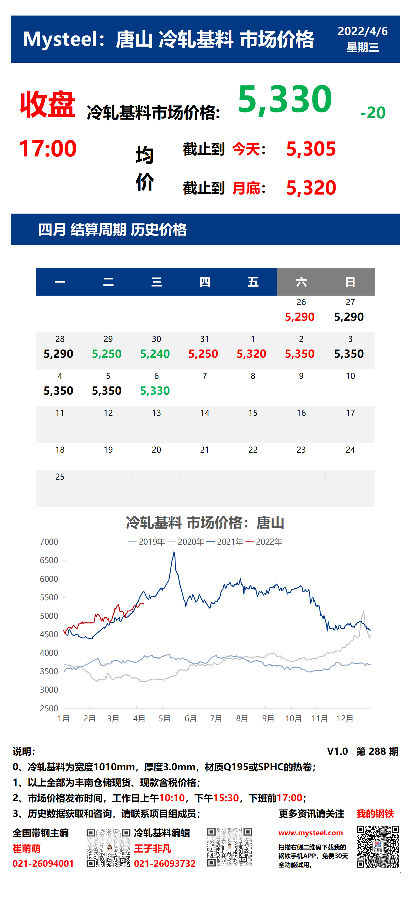 <a href='https://www.mysteel.com/' target='_blank' style='color:#3861ab'>Mysteel</a>：6日唐山冷轧基料市场价格(收盘17:00)