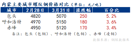 <a href='https://www.mysteel.com/' target='_blank' style='color:#3861ab'>Mysteel</a>月报：4月内蒙古区域建材价格或先扬后抑