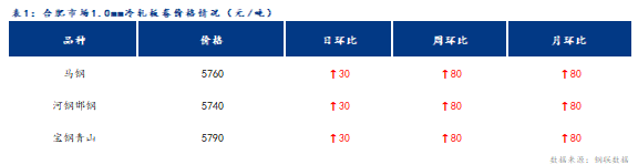 <a href='https://m.mysteel.com/' target='_blank' style='color:#3861ab'>Mysteel</a>日报：合肥冷轧及镀锌板卷价格以稳为主