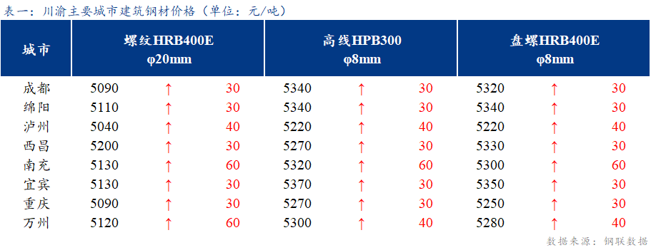 <a href='https://www.mysteel.com/' target='_blank' style='color:#3861ab'>Mysteel</a>日报：川渝建筑钢材价格小幅上涨 高位成交一般