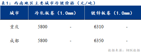 <a href='https://www.mysteel.com/' target='_blank' style='color:#3861ab'>Mysteel</a>日报：西南冷轧及镀锌市场成交表现一般