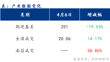 <a href='https://m.mysteel.com/' target='_blank' style='color:#3861ab'>Mysteel</a>早报：江西建筑钢材早盘价格或稳中偏强