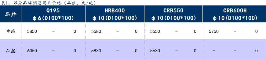 <a href='https://m.mysteel.com/' target='_blank' style='color:#3861ab'>Mysteel</a>日报：上海钢筋网片价格暂稳，市场成交寡淡