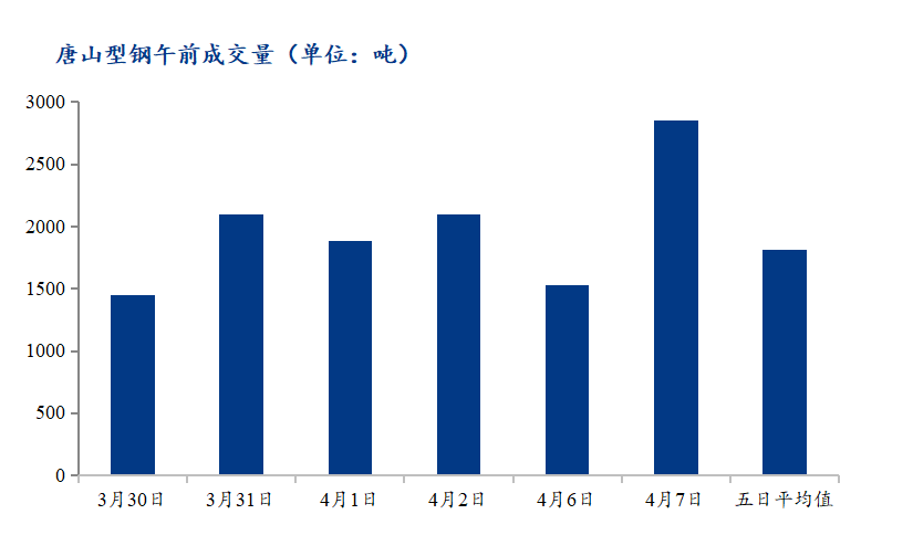 	<a href='https://www.mysteel.com/' target='_blank' style='color:#3861ab'>Mysteel</a>数据：唐山调坯型钢成交量上升（4月7日10：30）