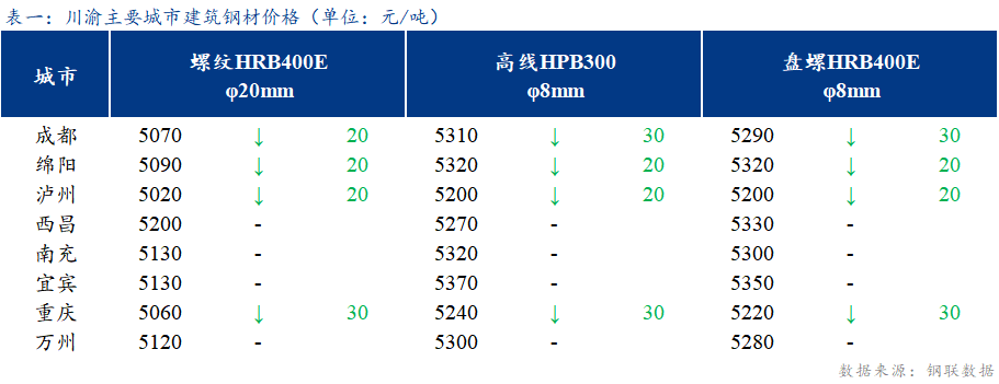 <a href='https://www.mysteel.com/' target='_blank' style='color:#3861ab'>Mysteel</a>日报：川渝建筑钢材价格小幅下跌 成交放缓