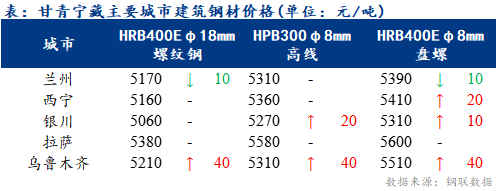 <a href='https://www.mysteel.com/' target='_blank' style='color:#3861ab'>Mysteel</a>日报：甘青宁藏<a href='https://jiancai.mysteel.com/' target='_blank' style='color:#3861ab'>建筑钢材</a>价格高位震荡 成交有所转弱