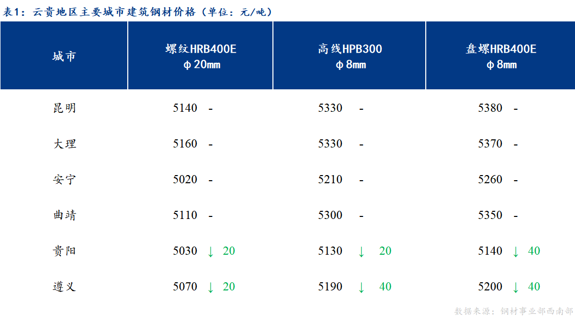 <a href='https://www.mysteel.com/' target='_blank' style='color:#3861ab'>Mysteel</a>日报：需求释放不及预期 云贵市场建筑钢材价格弱势运行