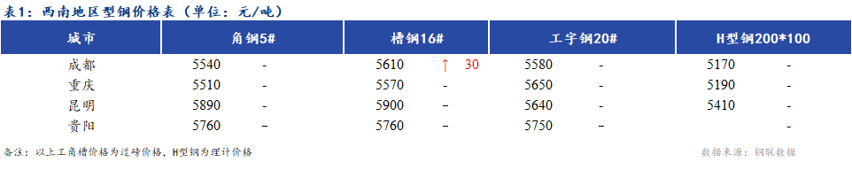 <a  data-cke-saved-href='https://www.mysteel.com/' href='https://www.mysteel.com/' target='_blank' style='color:#3861ab'><a  data-cke-saved-href='https://www.mysteel.com/' href='https://www.mysteel.com/' target='_blank' style='color:#3861ab'><a  data-cke-saved-href='https://www.mysteel.com/' href='https://www.mysteel.com/' target='_blank' style='color:#3861ab'><a href='https://www.mysteel.com/' target='_blank' style='color:#3861ab'><a href='https://m.mysteel.com/' target='_blank' style='color:#3861ab'>Mysteel</a></a></a></a></a>日报：<a  data-cke-saved-href='https://xinan.mysteel.com/' href='https://xinan.mysteel.com/' target='_blank' style='color:#3861ab'><a  data-cke-saved-href='https://xinan.mysteel.com/' href='https://xinan.mysteel.com/' target='_blank' style='color:#3861ab'><a  data-cke-saved-href='https://xinan.mysteel.com/' href='https://xinan.mysteel.com/' target='_blank' style='color:#3861ab'><a href='https://xinan.mysteel.com/' target='_blank' style='color:#3861ab'>西南</a></a></a></a>地区型钢价格上涨 市场成交一般