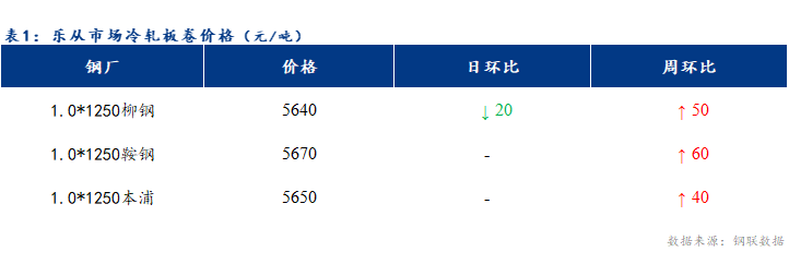 <a href='https://www.mysteel.com/' target='_blank' style='color:#3861ab'>Mysteel</a>日报：乐从冷轧及镀锌板卷价格部分下跌