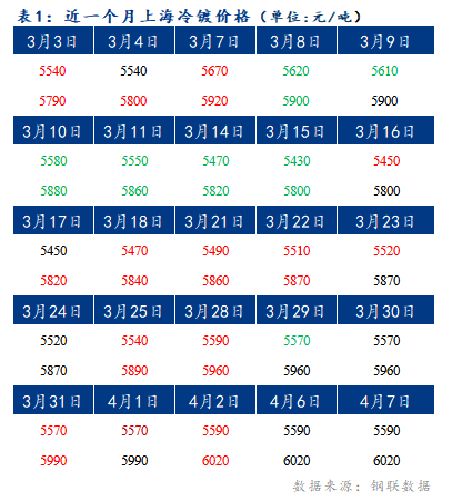 	Mysteel早报：上海冷轧及镀锌板卷价格或将继续持稳运行