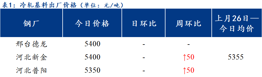 <a href='https://www.mysteel.com/' target='_blank' style='color:#3861ab'>Mysteel</a>日报：北方区域镀锌与轧硬板卷价部分下调