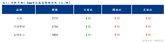 <a href='https://m.mysteel.com/' target='_blank' style='color:#3861ab'>Mysteel</a>日报：合肥冷轧及镀锌板卷价格小幅下跌