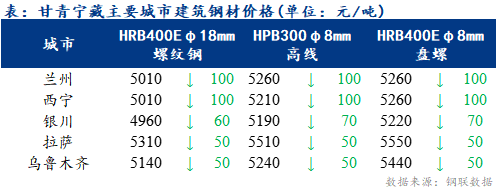 <a href='https://www.mysteel.com/' target='_blank' style='color:#3861ab'>Mysteel</a>日报：甘青宁藏建筑钢材价格弱势下跌 商户心态有所转弱