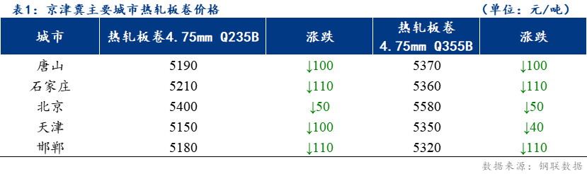 <a href='https://www.mysteel.com/' target='_blank' style='color:#3861ab'>Mysteel</a>日报：京津冀热轧板卷价格大幅下跌 成交分化