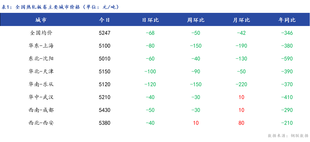 <a href='https://www.mysteel.com/' target='_blank' style='color:#3861ab'>Mysteel</a>日报：全国<a href='https://rezha.mysteel.com/' target='_blank' style='color:#3861ab'>热轧板卷价格</a>下跌 成交一般