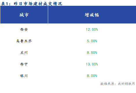 <a href='https://m.mysteel.com/' target='_blank' style='color:#3861ab'>Mysteel</a>早报：西北建筑钢材早盘价格预计继续下行