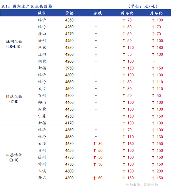 <a href='https://m.mysteel.com/' target='_blank' style='color:#3861ab'>Mysteel</a>日报：全国生铁价格稳中有涨