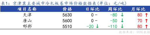 <a href='https://m.mysteel.com/' target='_blank' style='color:#3861ab'>Mysteel</a>日报：京津冀冷轧板卷市场价格小幅上调