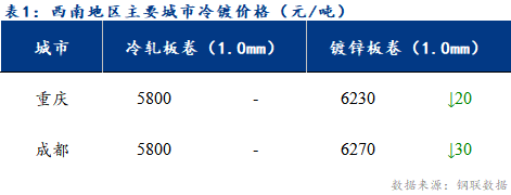 <a href='https://www.mysteel.com/' target='_blank' style='color:#3861ab'>Mysteel</a>日报：西南冷轧及镀锌市场成交表现一般