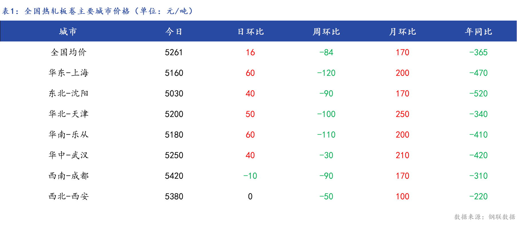 <a href='https://m.mysteel.com/' target='_blank' style='color:#3861ab'>Mysteel</a>日报：全国热轧板卷价格小幅上涨，成交一般