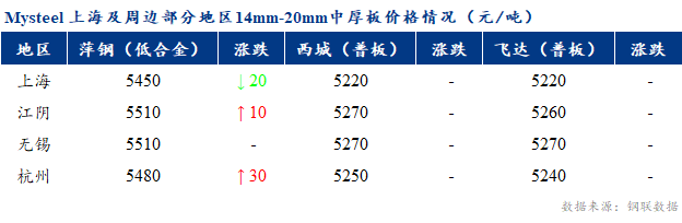 <a href='https://www.mysteel.com/' target='_blank' style='color:#3861ab'>Mysteel</a>早报：上海市场<a href='http://zhongban.mysteel.com/' target='_blank' style='color:#3861ab'>中厚板价格</a>预计趋强盘整