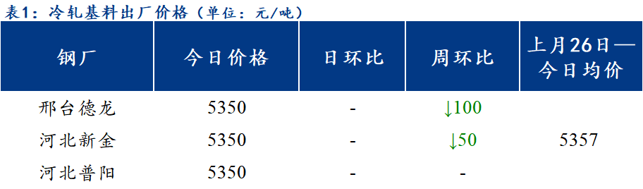 <a href='https://www.mysteel.com/' target='_blank' style='color:#3861ab'>Mysteel</a>日报：北方区域镀锌与轧硬板卷价格稳中小涨