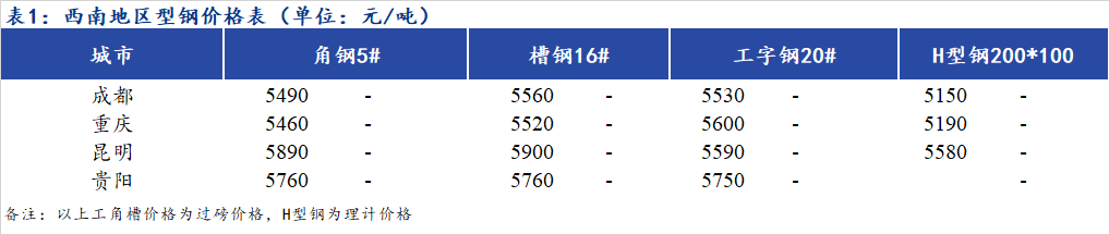 <a href='https://www.mysteel.com/' target='_blank' style='color:#3861ab'>Mysteel</a>日报：西南地区型钢价格企稳 市场成交一般