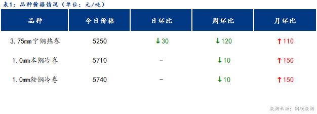 <a href='https://www.mysteel.com/' target='_blank' style='color:#3861ab'>Mysteel</a>日报：宁波冷轧板卷价格企稳运行