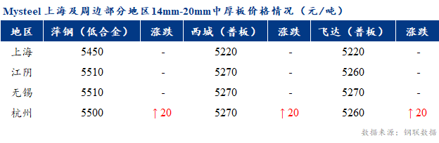 <a href='https://www.mysteel.com/' target='_blank' style='color:#3861ab'>Mysteel</a>早报：上海市场<a href='http://zhongban.mysteel.com/' target='_blank' style='color:#3861ab'>中厚板价格</a>预计盘整为主