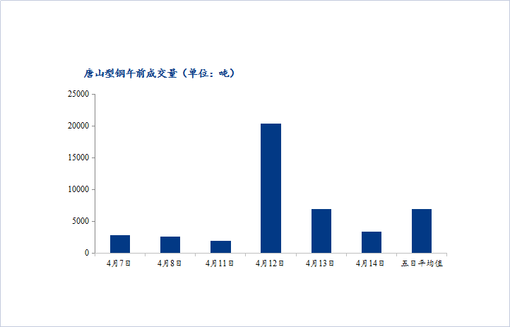 <a href='https://m.mysteel.com/' target='_blank' style='color:#3861ab'>Mysteel</a>数据：唐山调坯型钢成交量较昨减52%（4月14日10：30）