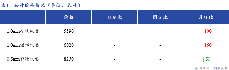 <a href='https://www.mysteel.com/' target='_blank' style='color:#3861ab'>Mysteel</a>日报：上海冷轧及镀锌板卷市场库存小幅增加