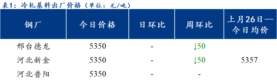 <a href='https://m.mysteel.com/' target='_blank' style='color:#3861ab'>Mysteel</a>日报：北方区域镀锌与轧硬板卷价格整体持稳