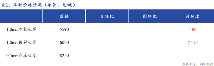 <a href='https://www.mysteel.com/' target='_blank' style='color:#3861ab'>Mysteel</a>日报：上海冷轧及镀锌板卷市场价格平稳运行