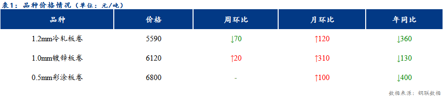 <a href='https://www.mysteel.com/' target='_blank' style='color:#3861ab'>Mysteel</a>日报：天津冷轧及镀锌板卷价格稳中上行 成交一般