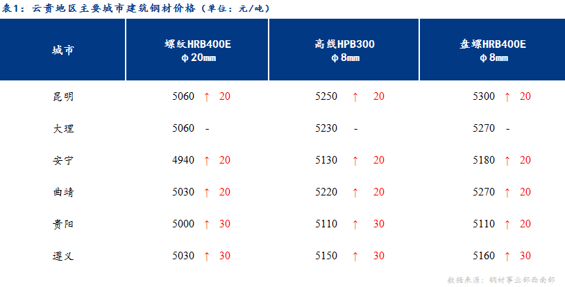 <a href='https://m.mysteel.com/' target='_blank' style='color:#3861ab'>Mysteel</a>日报：期货拉涨 云贵建材价格有所上涨