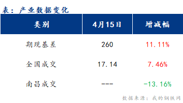 <a href='https://m.mysteel.com/' target='_blank' style='color:#3861ab'>Mysteel</a>早报：江西<a href='https://m.mysteel.com/market/p-968-----010101-0--------1.html' target='_blank' style='color:#3861ab'>建筑钢材</a>早盘价格或稳中偏弱