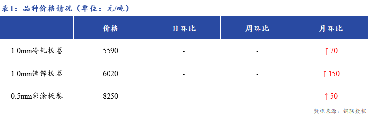 <a href='https://m.mysteel.com/' target='_blank' style='color:#3861ab'>Mysteel</a>日报：上海冷轧及镀锌板卷市场价格持平