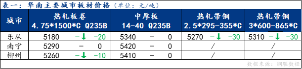 <a href='https://m.mysteel.com/' target='_blank' style='color:#3861ab'>Mysteel</a>日报：华南板材价格小幅趋弱 成交表现一般