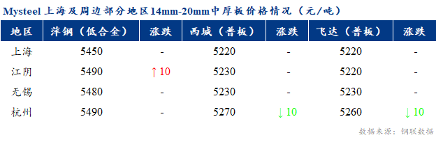 <a href='https://www.mysteel.com/' target='_blank' style='color:#3861ab'>Mysteel</a>早报：上海市场<a href='http://zhongban.mysteel.com/' target='_blank' style='color:#3861ab'>中厚板价格</a>预计持稳为主