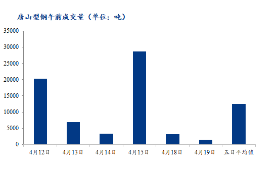 <a href='https://www.mysteel.com/' target='_blank' style='color:#3861ab'>Mysteel</a>数据：唐山调坯型钢成交量较上一交易日早盘减54%（4月19日10：30）