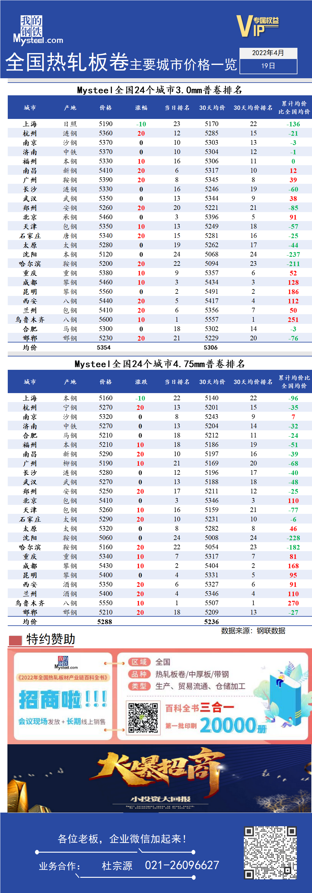 <a href='https://www.mysteel.com/' target='_blank' style='color:#3861ab'>Mysteel</a>快讯：全国<a href='https://rezha.mysteel.com/' target='_blank' style='color:#3861ab'>热轧</a>板卷主要城市价格一览（4月19日）