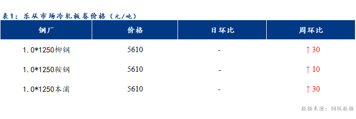 <a href='https://www.mysteel.com/' target='_blank' style='color:#3861ab'>Mysteel</a>日报：乐从冷轧及镀锌板卷价格以稳为主