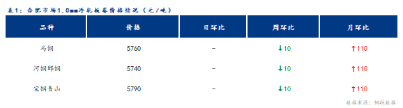 <a href='https://www.mysteel.com/' target='_blank' style='color:#3861ab'>Mysteel</a>日报：合肥冷轧及镀锌板卷价格以稳为主