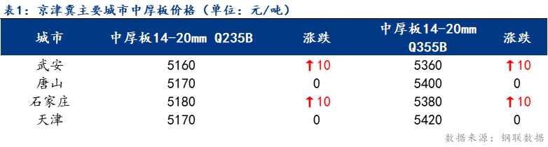 <a href='https://www.mysteel.com/' target='_blank' style='color:#3861ab'>Mysteel</a>日报：京津冀中厚板价格小幅探涨 成交良好